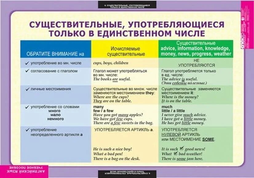 Слова употребляющиеся только во множественном. Существительные которые употребляются только в единственном числе. Существительные только единственююююю числа. Существительное в английском языке только в единственном числе. Существительных, употребляемых только в единственном числе.