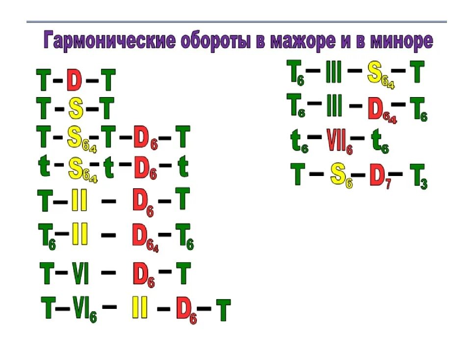 Полный оборот 3 3 1 1. Гармонические обороты. Гармонические обороты сольфеджио. Обороты в Музыке. Гармонические последовательности.