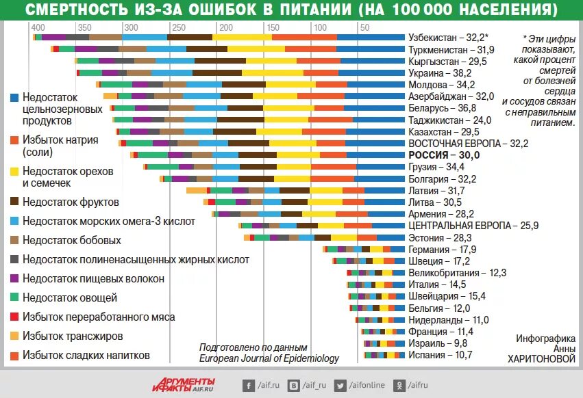 Статистика неправильного питания. Статистика смертей от болезней в мире. Смертность от неправильного питания. Статистика по заболеваниям.