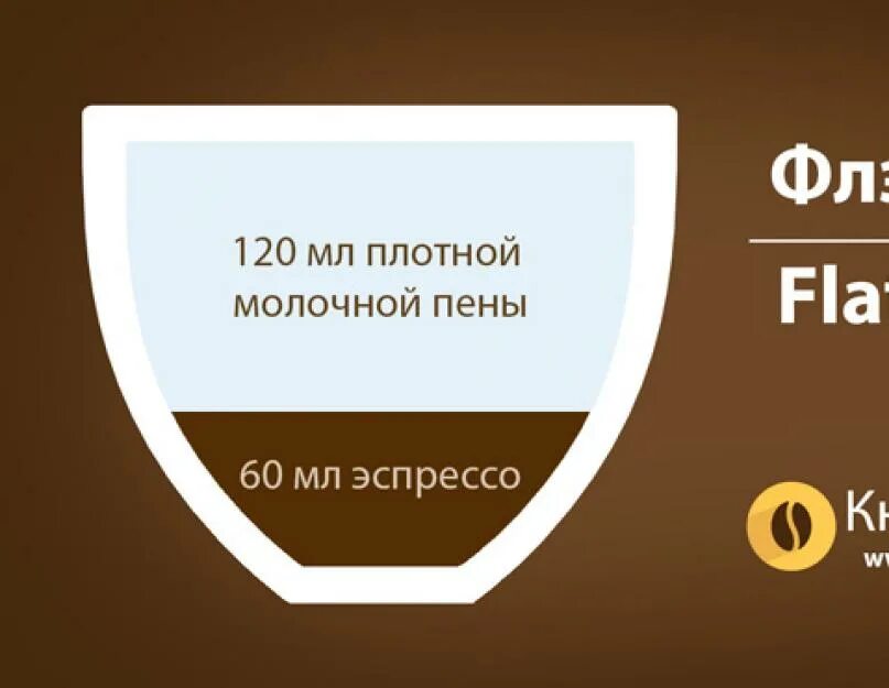 Флэт уайт чем отличается. Флэт Уайт кофе состав. Флайт кофе флэт Уайт. Флэт Уайт кофейные напитки. Флэт Уайт калорийность.