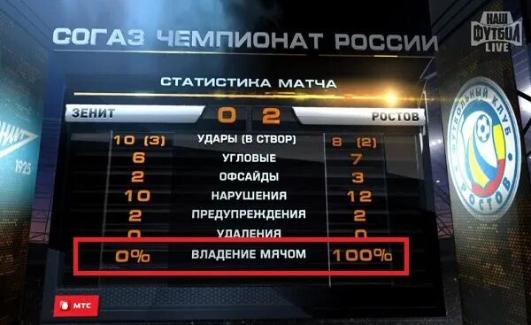 Среднее количество угловых. Среднее количество угловых в рпл. среднее количество угловых в футбольном матче статистика. сколько угловых ударов в футболе. сколько угловых в среднем за матч в футболе.