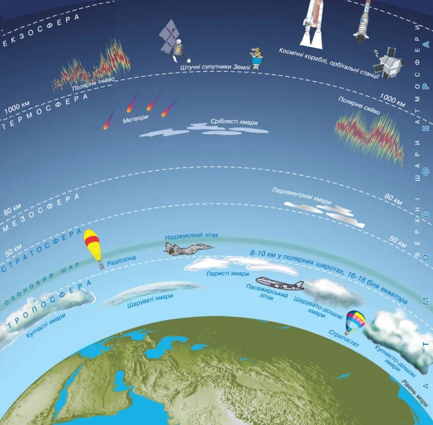 Высота воздушного слоя земли. Атмосфера стратосфера Тропосфера. Стратосфера земли схема. Атмосфера стратосфера Тропосфера схема. Строение атмосферы земли.