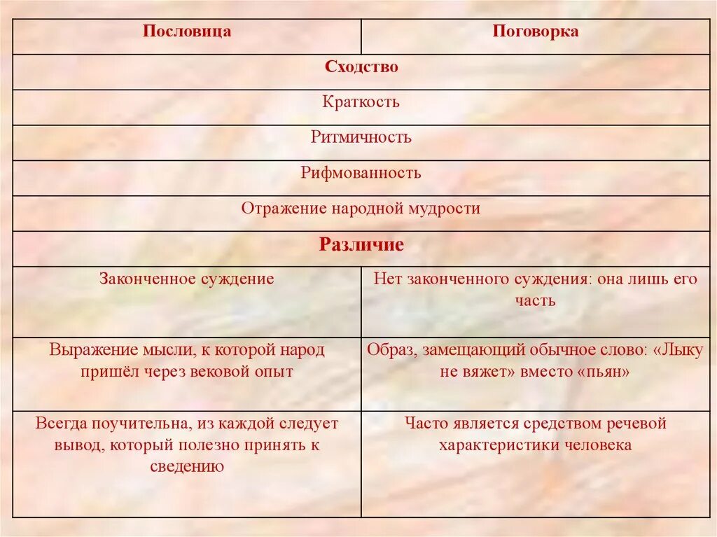 Малые жанры устного народного творчества пословицы