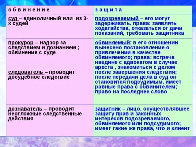 Подозреваемые и обвиняемые имеют право. Защита прав обвиняемого кто осуществляет.