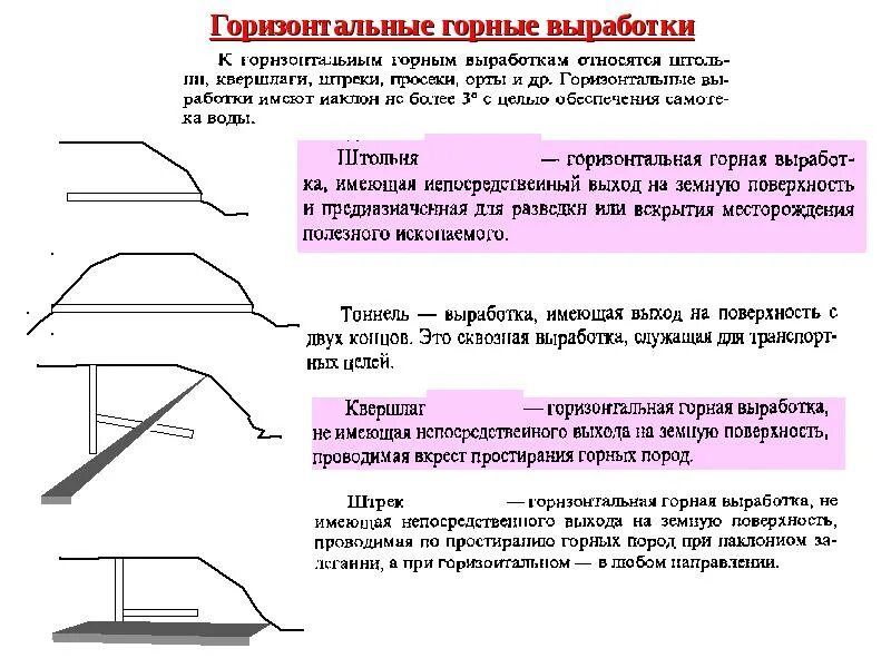 Назначение выработки. Элементы горных выработок схема. Подземные горные выработки схема. Схема расположения подземных горных выработок. Виды горных выработок схема.