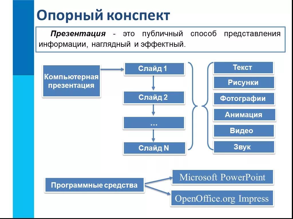 Опорный конспект. Презентация. Конспект по теме компьютерные презентации. Опорные конспекты компьютерные презентации.