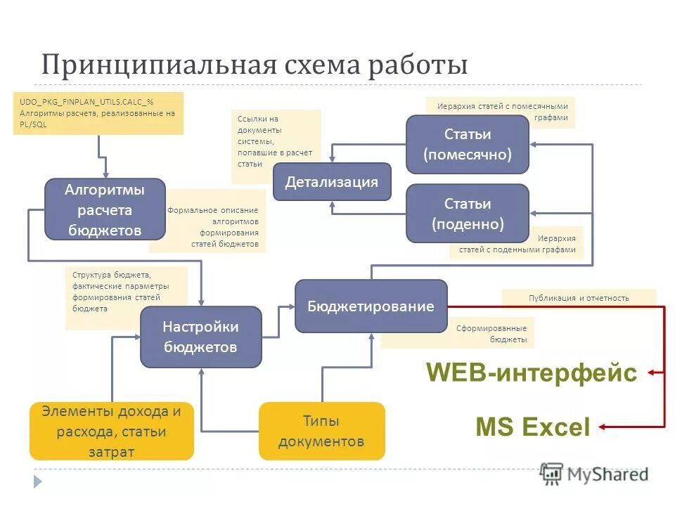 Механизмы формирования бюджета. Механизмы формирования бюджета