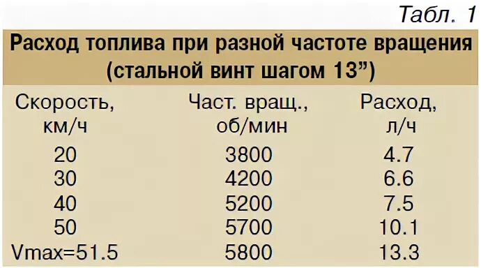 Ямаха расход