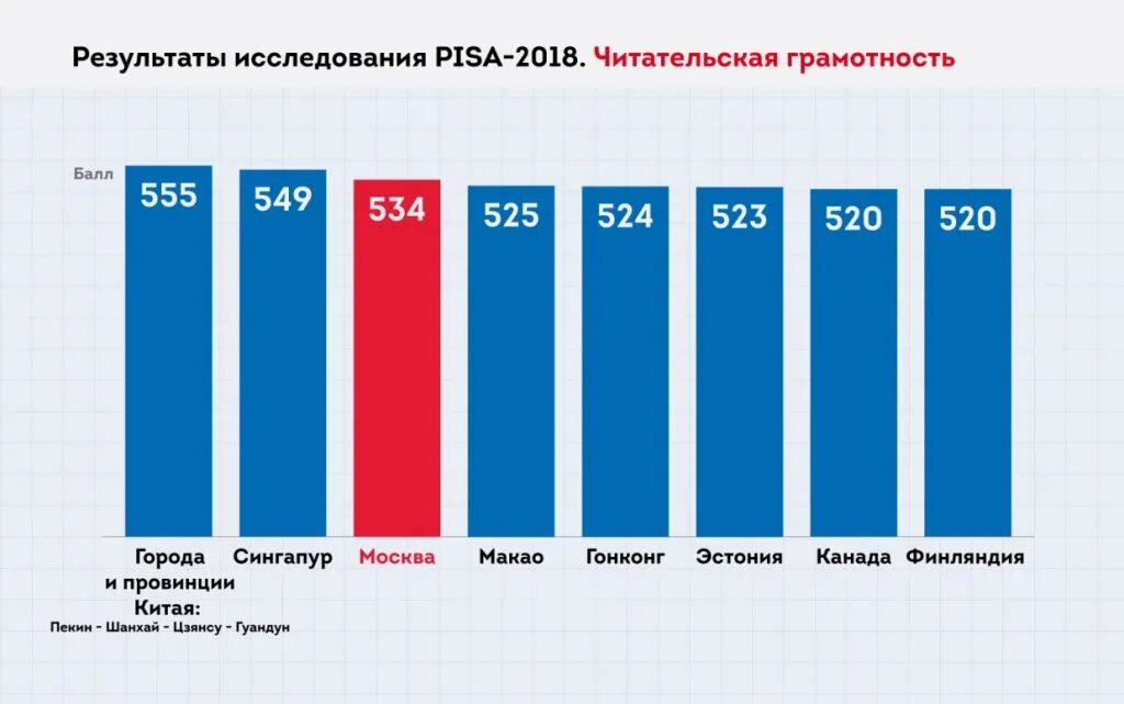 Уровень грамотности по странам. Pisa читательская грамотность. Результаты Pisa 2018 читательская грамотность. Международные исследования читательской грамотности. Уровень читательской грамотности в России.