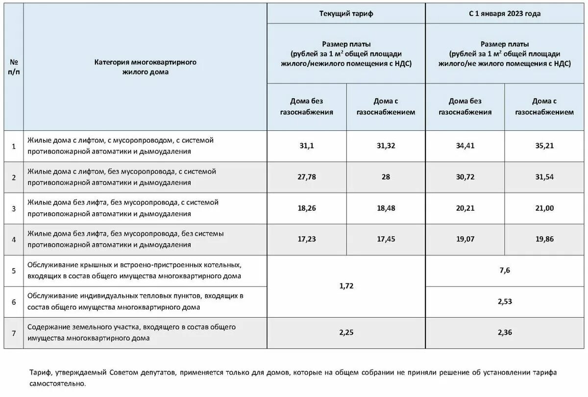 Тариф на содержание жилого помещения. Тарифы на содержание и ремонт. Содержание жилья тариф 2023. Содержание и текущий ремонт тариф.