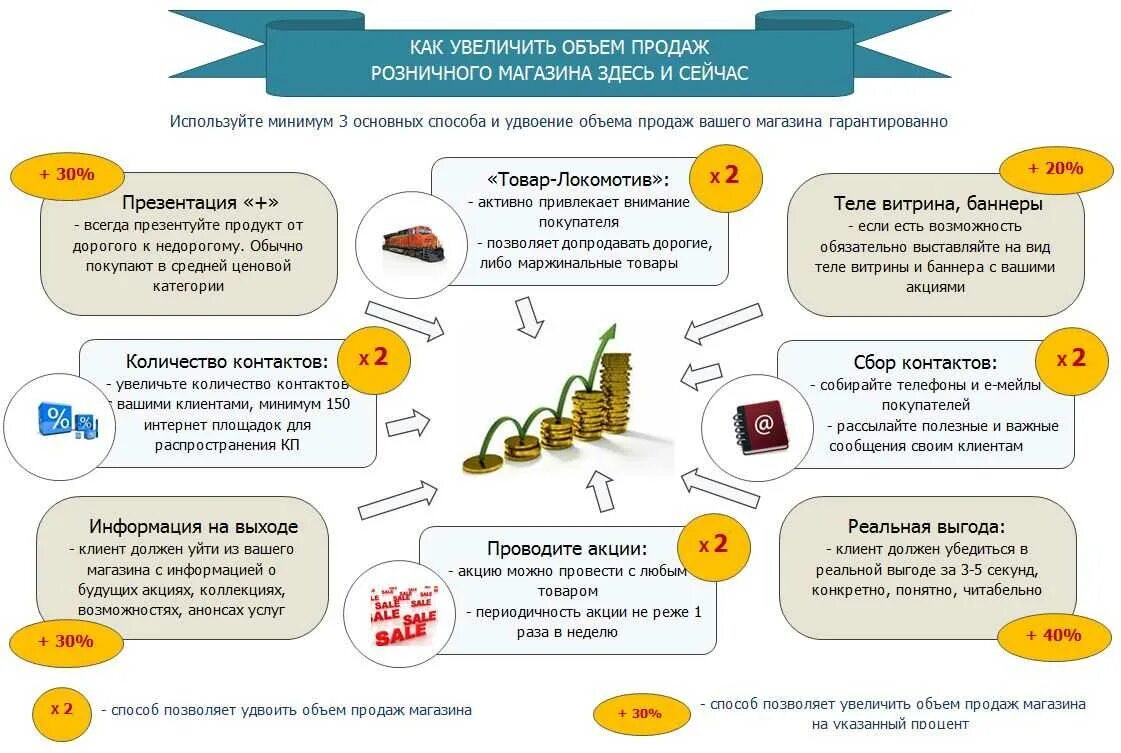 Идеи для увеличения продаж. Методы увеличения продаж. Увеличение продаж в розничном магазине продуктов. Схема увеличения продаж. Территория выгоды