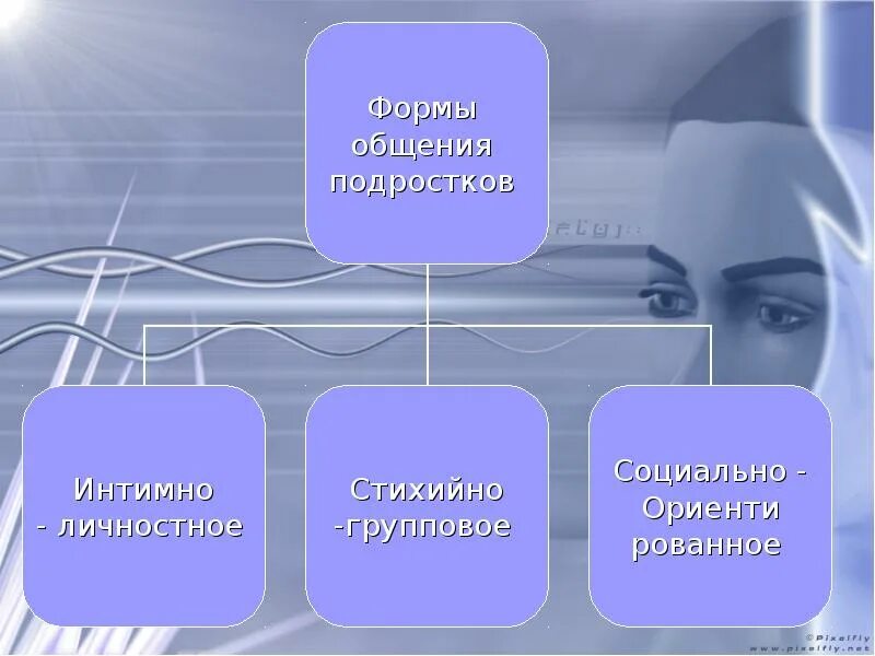 Некоторые трудности общения в подростковом возрасте. Виды общения подростков. Формы общения подростков. Виды общения с подростками. Трудность общения подростков