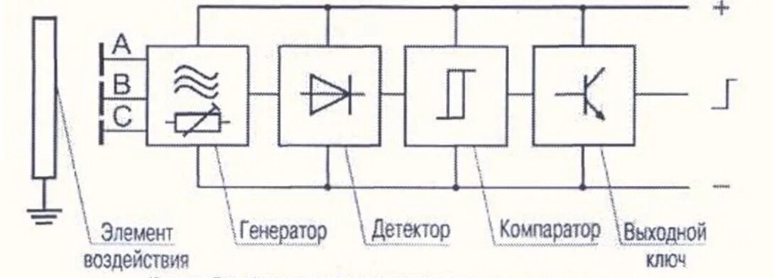 Элементы детектора. Датчик емкостной бесконтактный схема. Схема устройства емкостного бесконтактного датчика. Структурная схема индуктивного датчика. Ёмкостные датчики принцип действия.