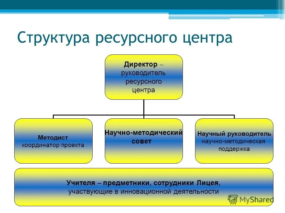 Адрес ресурсного центра