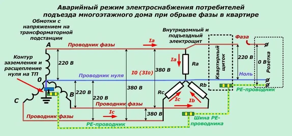 Расстояние от трансформатора. Схема подключения нулевого провода в трехфазной сети. Схема трехфазного электроснабжения. Обрыв нуля в трехфазной сети схема. Нулевой проводник в трехфазной сети.