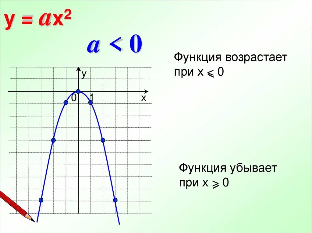 Ax2 7x c. График функции y ax2. Квадратичная функция у ах2. Парабола ах2. Квадратичная функция y ax2 a<0.