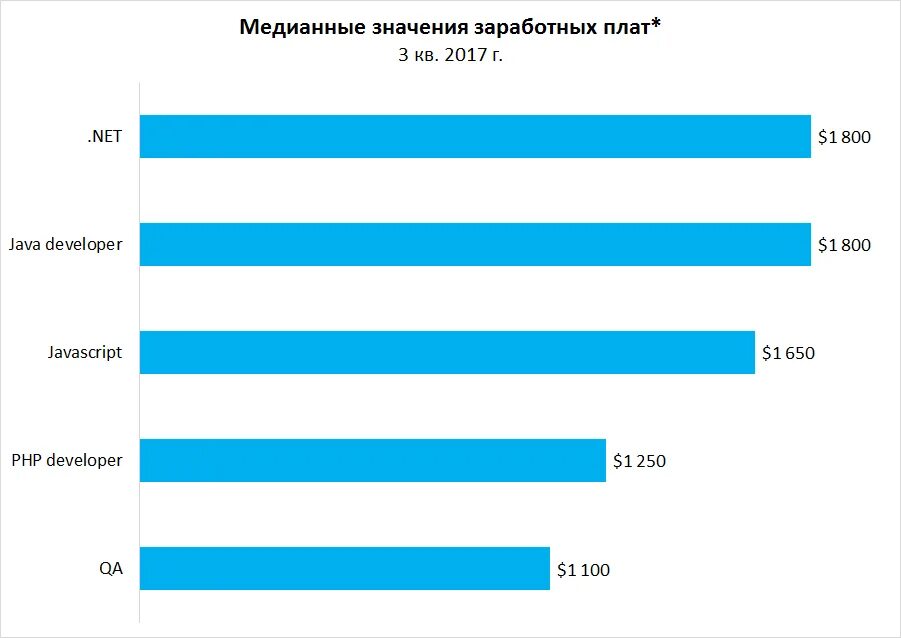 Зарплаты в белоруссии в российских. Медианная зарплата. Медианная ЗП. Медианное значение заработной платы. Медианная зарплата в России.