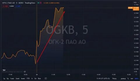 Активность канала