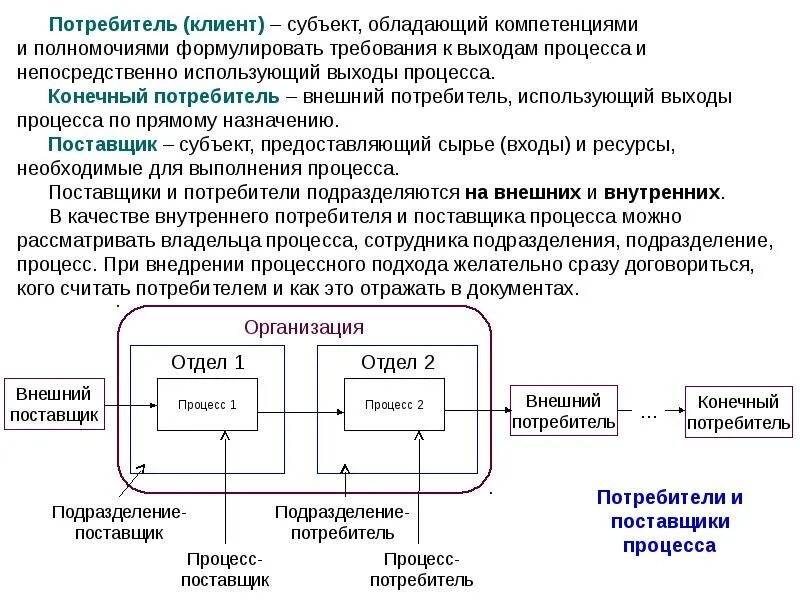 Субъекты обладающие информацией. Потребитель процесса. Потребитель покупатель клиент. Потребитель бизнес-процесса это. Поставщики и потребители бизнес процесса.