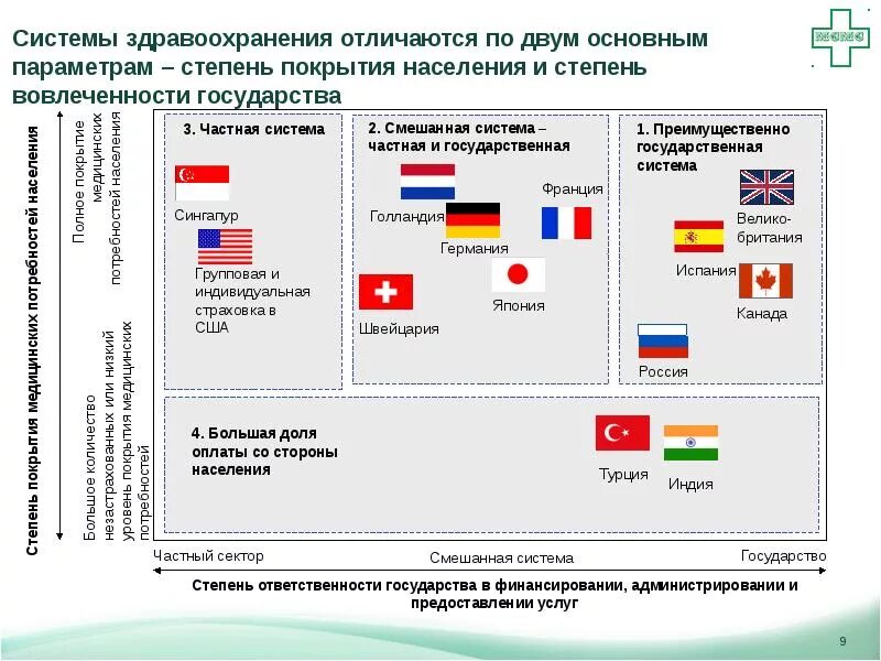 Государственная система здравоохранения в россии. Страховая система здравоохранения страны. Модели систем здравоохранения. Страны с государственной системой здравоохранения. Системы здравоохранения в зарубежных странах.