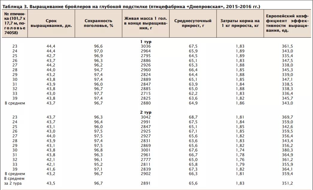 Таблица роста росс 308 по дням. Вес бройлера Кобб 500 по дням таблица. Таблица веса бройлеров Кобб 500. Вес бройлера Кобб 500 в 1 месяц таблица. Норма прироста веса бройлеров Кобб 500.