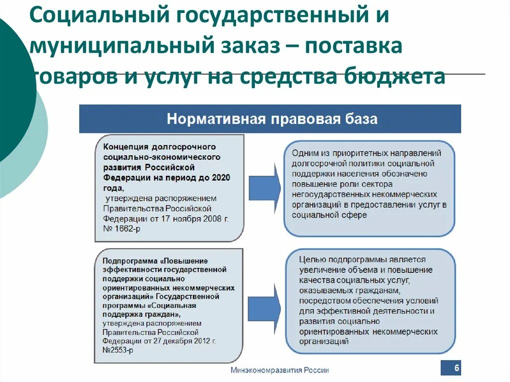 Государственные и муниципальные услуги проблемы. Государственный муниципальный социальный заказ. Государственный социальный заказ на оказание государственных услуг. Социальный заказ в социальной сфере. Государственные заказы примеры.