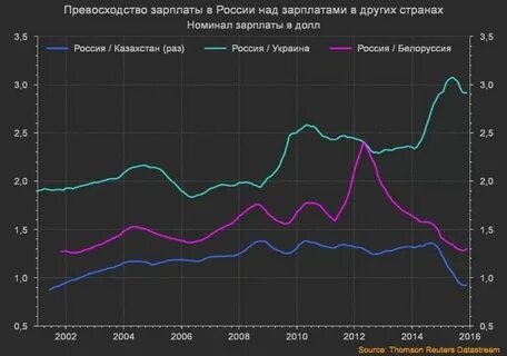 Показатели динамики уровня жизни населения