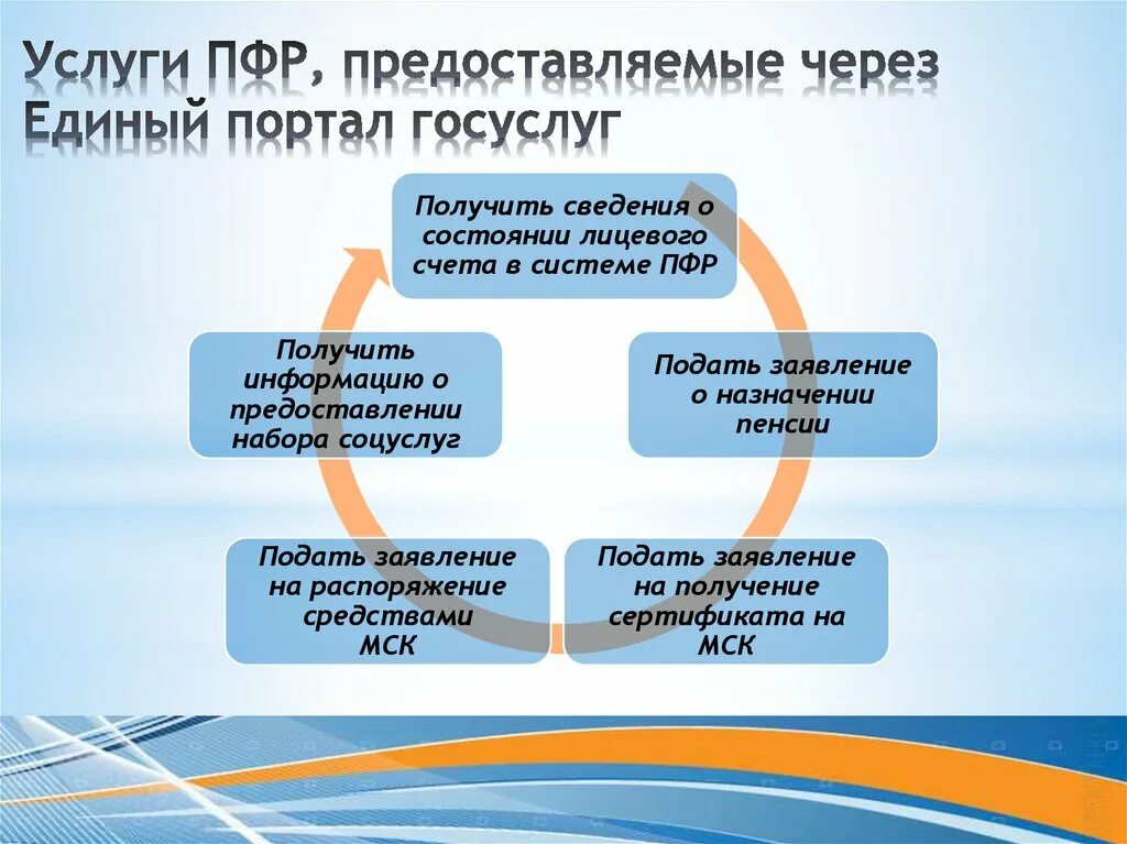 Организации работы пенсионного фонда. Функции пенсионного фонда. Функции клиентской службы ПФР. Государственные услуги предоставляемые ПФР. Пенсионный фонд РФ презентация.