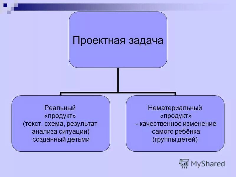 проектные задачи в начальной школе презентация. задачи проектной деятельности. принципы решения проектных задач. решение проектных задач. методы решения проектных задач.