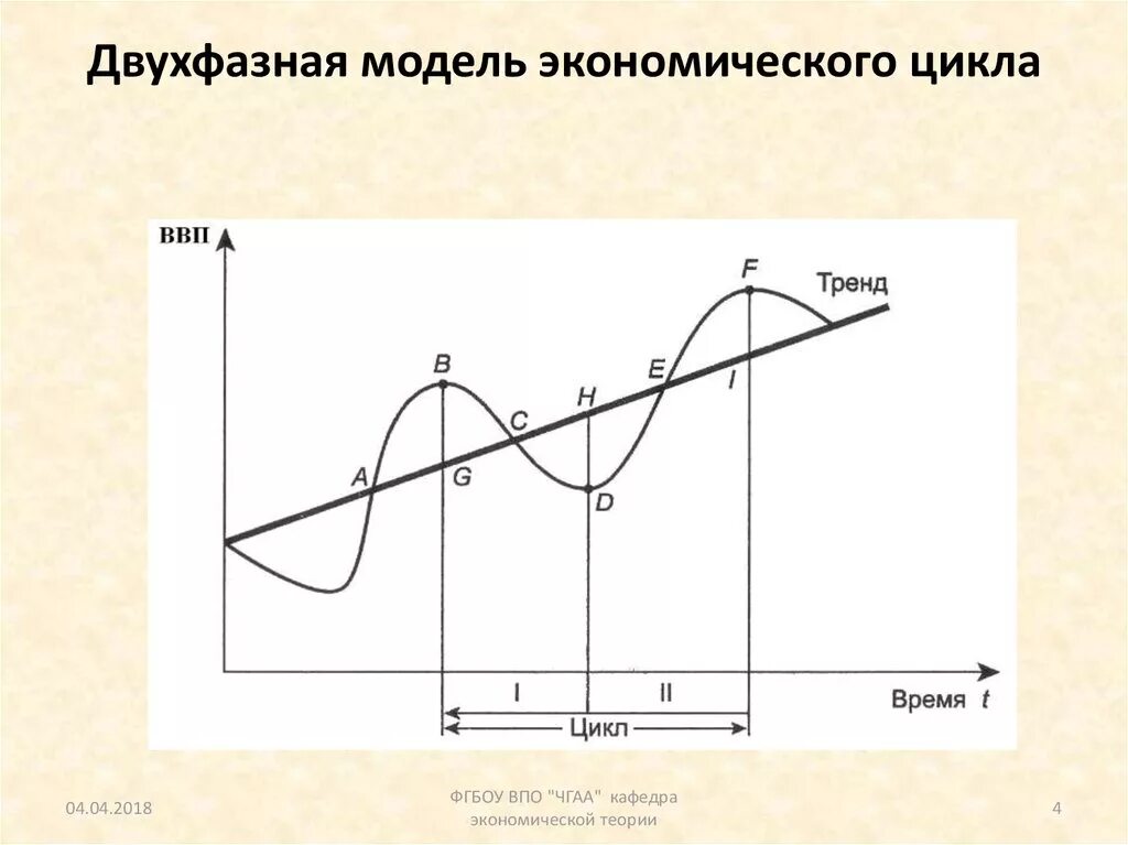 Двухфазовая модель экономического цикла. Четырехфазная модель экономического цикла. Двухфазовая модель экономического цикла график. Четырехфазовая модель экономического цикла график. Фазы цикла ввп