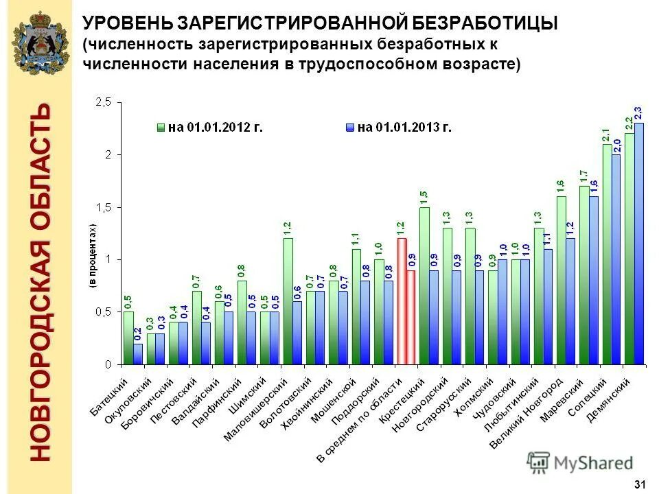 Средний уровень безработицы. Коэффициент безработицинаселения формула расчета. Уровень официально зарегистрированной безработицы. Уровень зарегистрированной безработицы формула. Уровень безработицы общей регистрируемой.