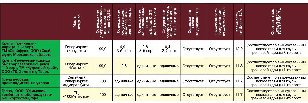 Оценка качества круп. Показатели качества гречневой крупы. Показатели качества гречихи таблица. Оценка качества крупы. Оценка качества гречневой крупы.