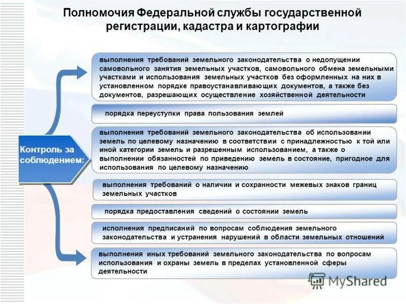 Государственное кадастровое управление. Полномочия Росреестра. Полномочия Федеральной службы. Полномочия Федеративной службы. Функции Федеральной службы гос регистрации кадастра и картографии.