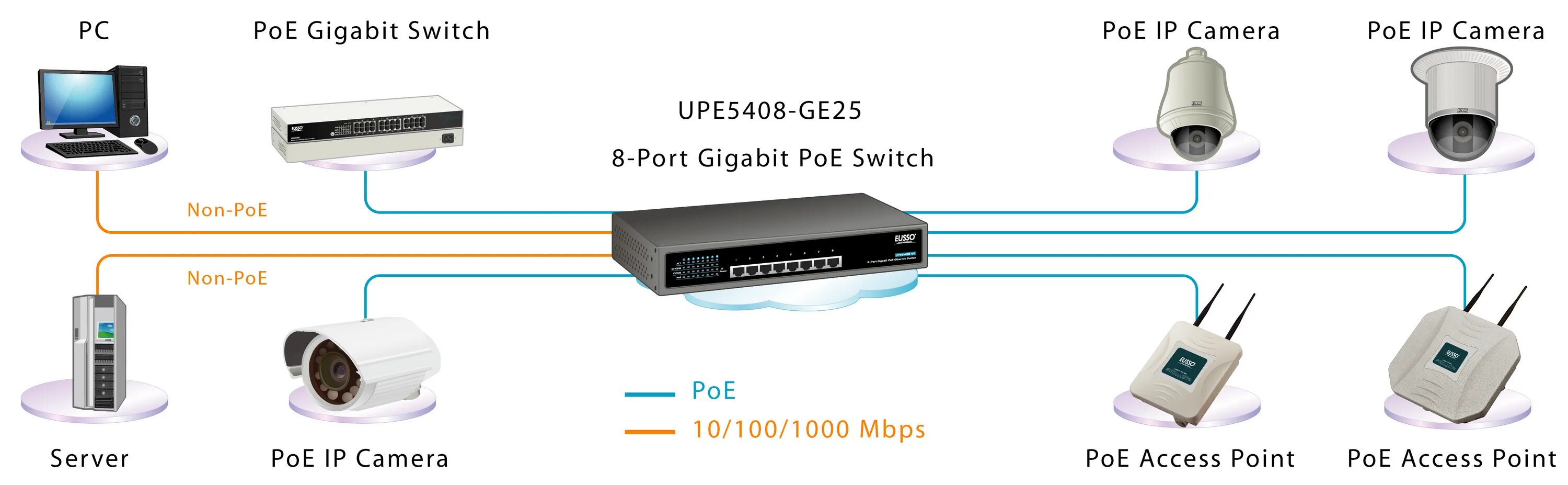 Poe передача. POE свитч Ethernet. Коммутатор POE Switch. Коммутатор POE С гигабитным аплинком. POE Switch 2.