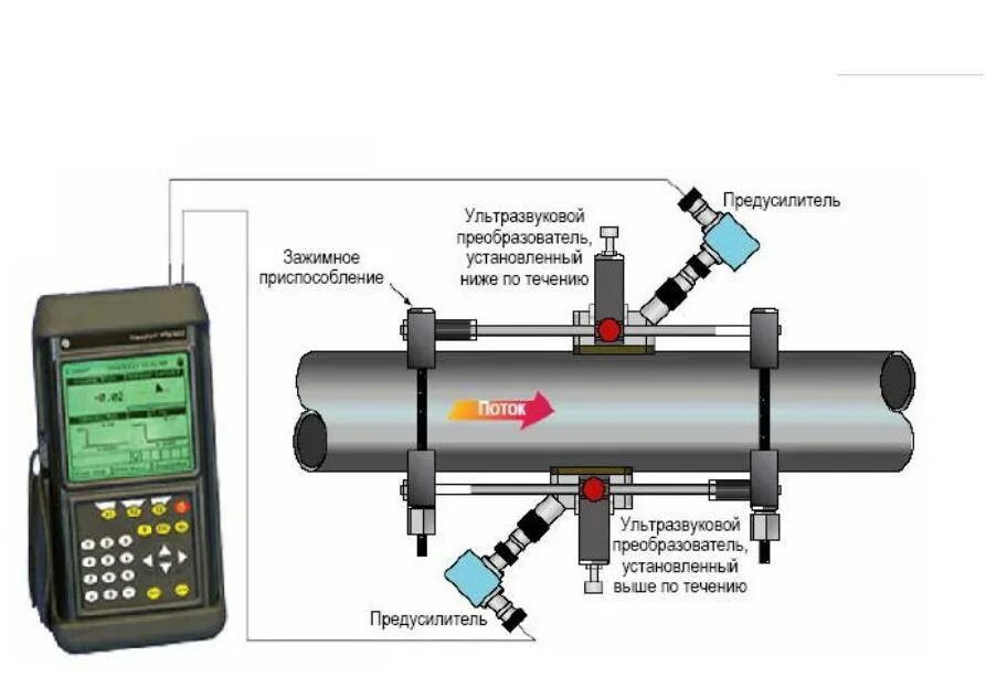 Измерение параметров газа