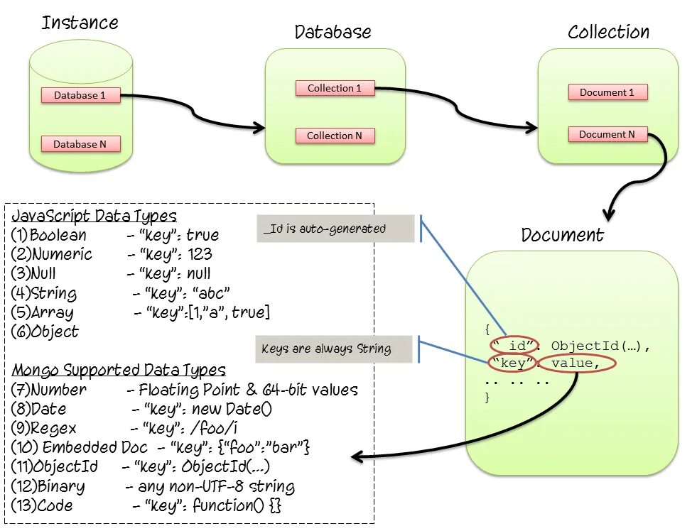 Mongodb collection. MONGODB база данных. Схема базы данных MONGODB. MONGODB структура. MONGODB структура данных.