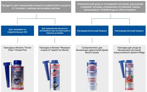 Присадка повышающая октановое число бензина