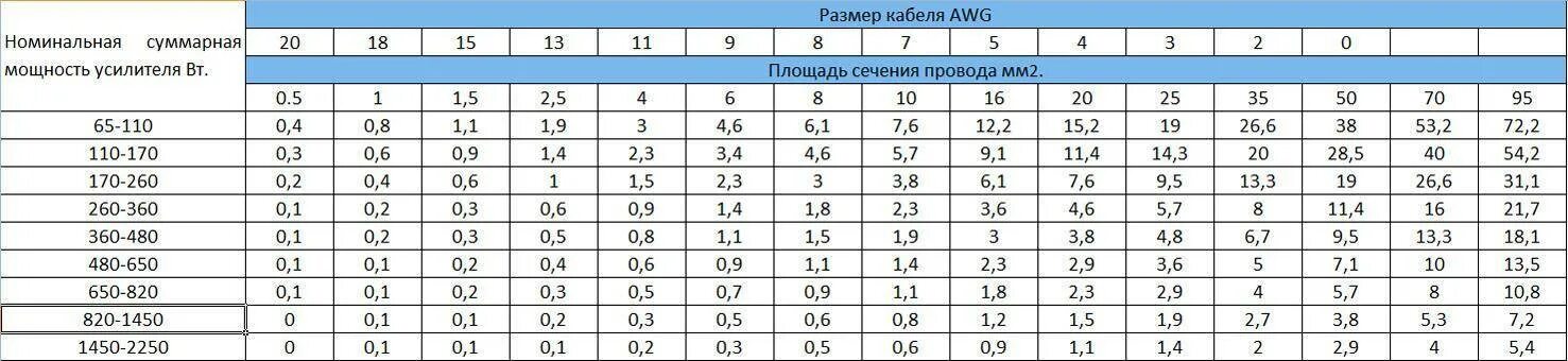 0 4 ома на какой мощности. Таблица сечения кабеля для усилителя. Сечение акустического кабеля для подключения сабвуфера. Сечение провода на сабвуфер 1000 ватт. Сечение кабеля в зависимости от мощности усилителя.