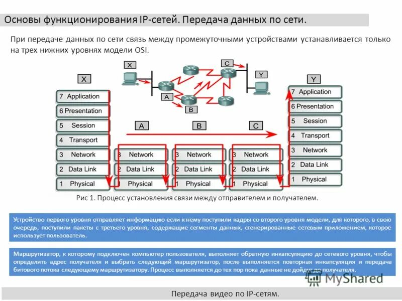 Услуги связи в сетях передачи данных