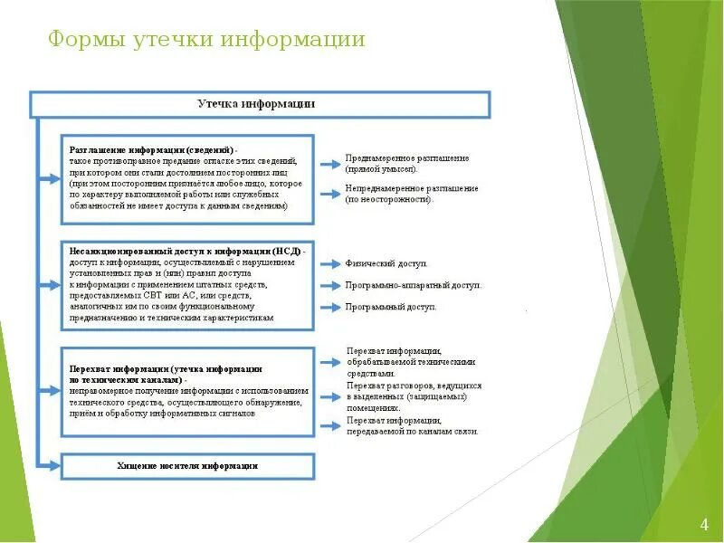 Утечки информации информационная безопасность. Утечка информации. формы защиты информации. типы утечки информации. утечка информации определение.