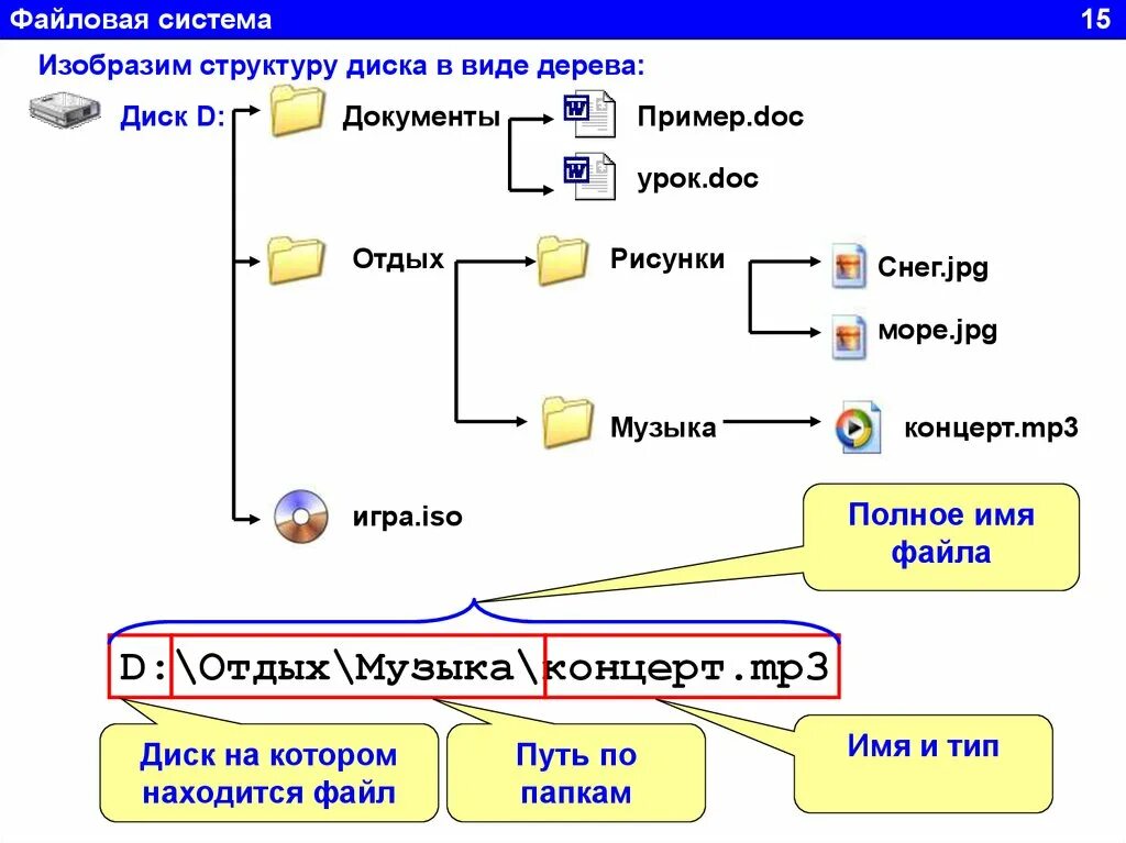Файл в виде диска. Структура файловой системы схема. файловая система как выглядит. дерево файловой структуры. информатика файловая структура дерево.