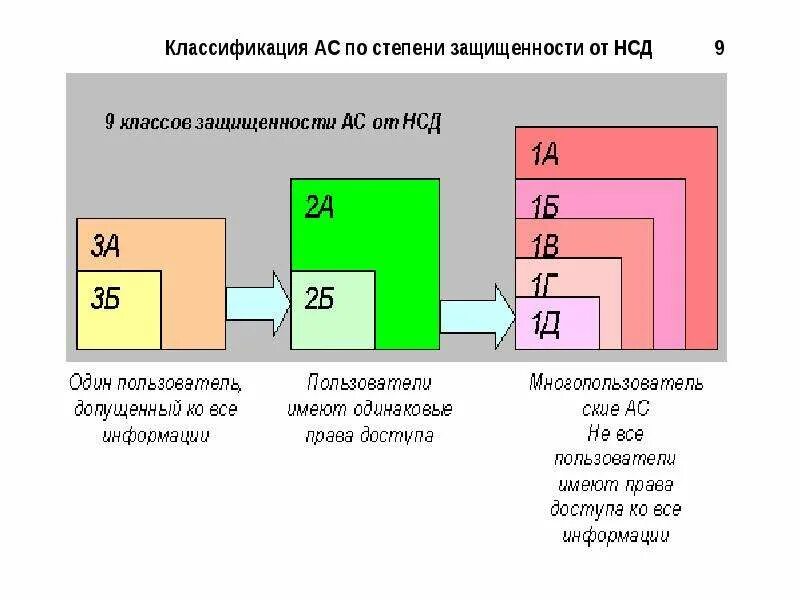 Фстэк классы защищенности. Классификация автоматизированных систем по классам защищенности.. Классы защищенности автоматизированных систем от НСД. Класс защищенности от несанкционированного доступа. Класс защиты автоматизированной системы.