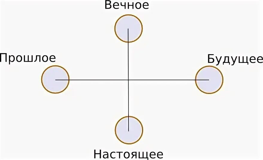 Символ прошлого настоящего и будущего