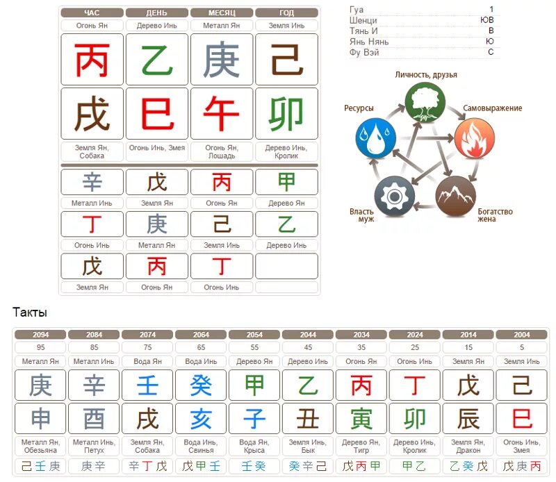 Бацзы с расшифровкой и описанием. Китайская астрология ба Цзы. Расшифровка карты ба Цзы для начинающих. Китайская астрология Бацзы иероглифы. Столпы судьбы Бацзы.