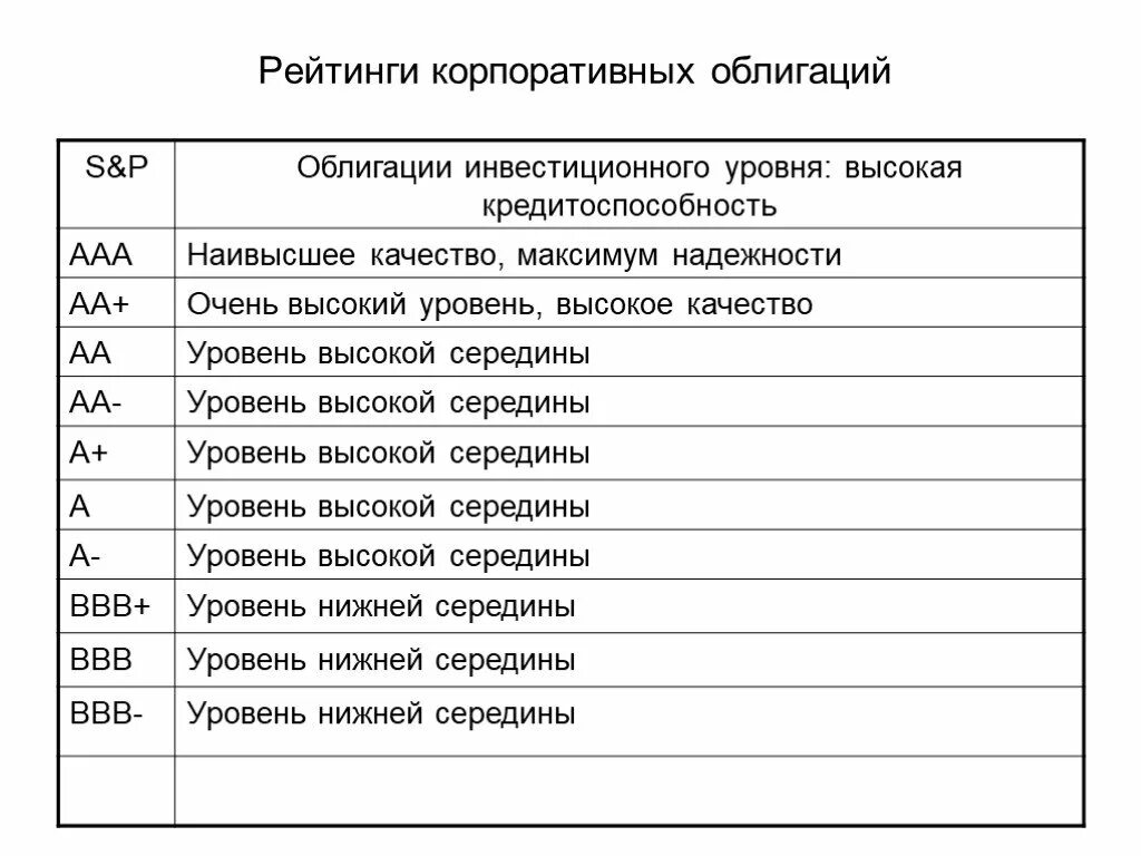 Рейтинг облигаций. Рейтинговая оценка облигаций. Рейтинговая оценка ценных бумаг. Рейтинг ценных бумаг