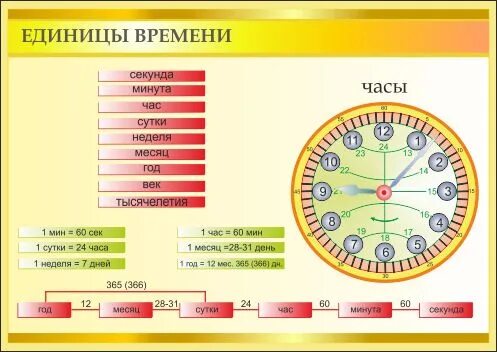 Таблицы для начальной школы. Наглядные пособия для начальной школы. Наглядность для начальной школы. Плакаты для начальной школы. Мера времени школа