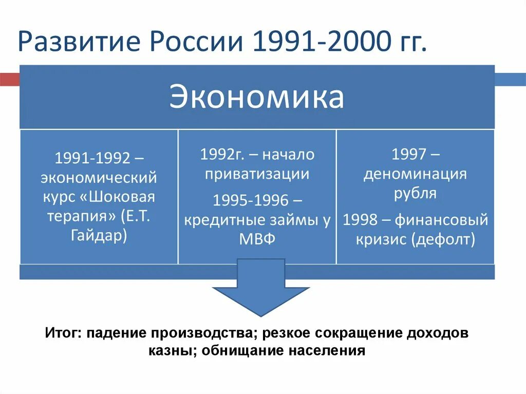 Экономика РФ 1991-2000. Реформы 1990-х. Экономика России в 1990-х годах. Реформы 1991 2000. Россия в начале 21 века 6 класс