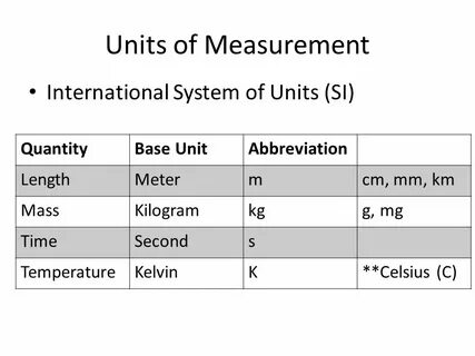 Unit of measure