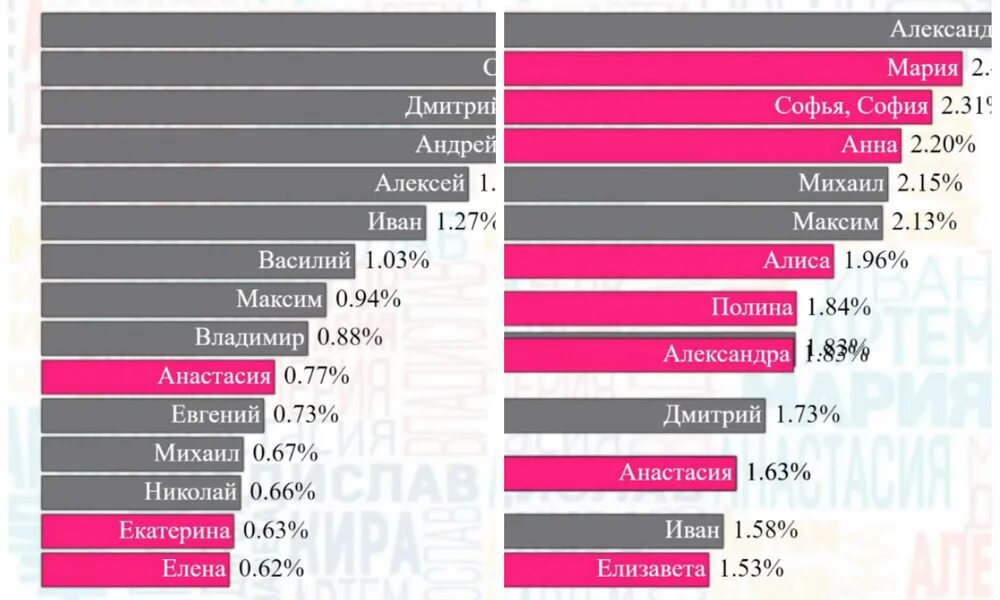 Популярные имена статистика. Самые популярные имена в России статистика. Самые популярные имена в РФ. Топ 100 самых популярных женских имен.