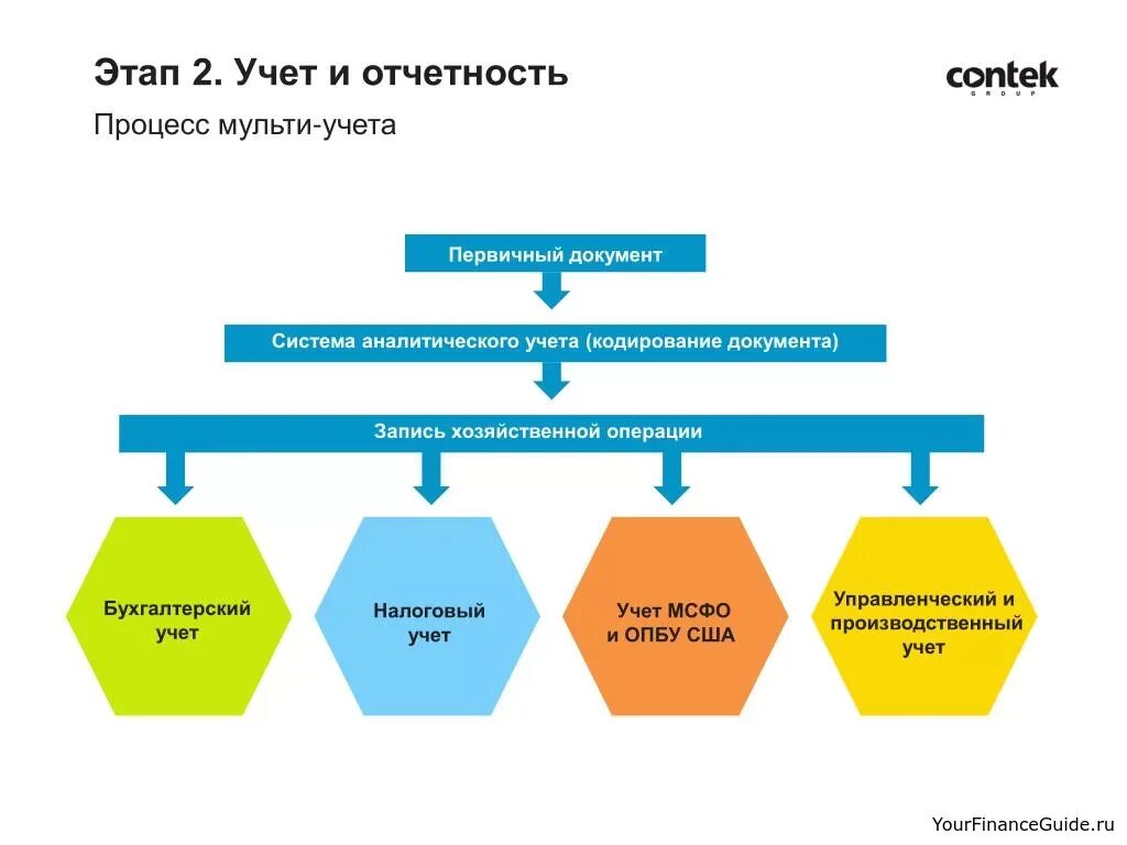 Международный учет и отчетность. Система учёта и отчётности. Финансовая и управленческая отчетность. Система управленческой отчетности. МСФО управленческая отчетность.